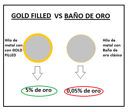 GOLD definición y significado